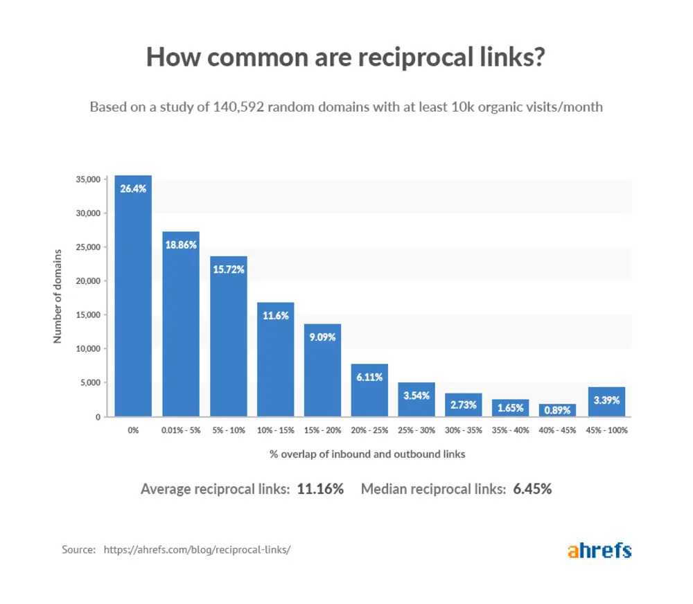 Ahrefs study of reciprocal links