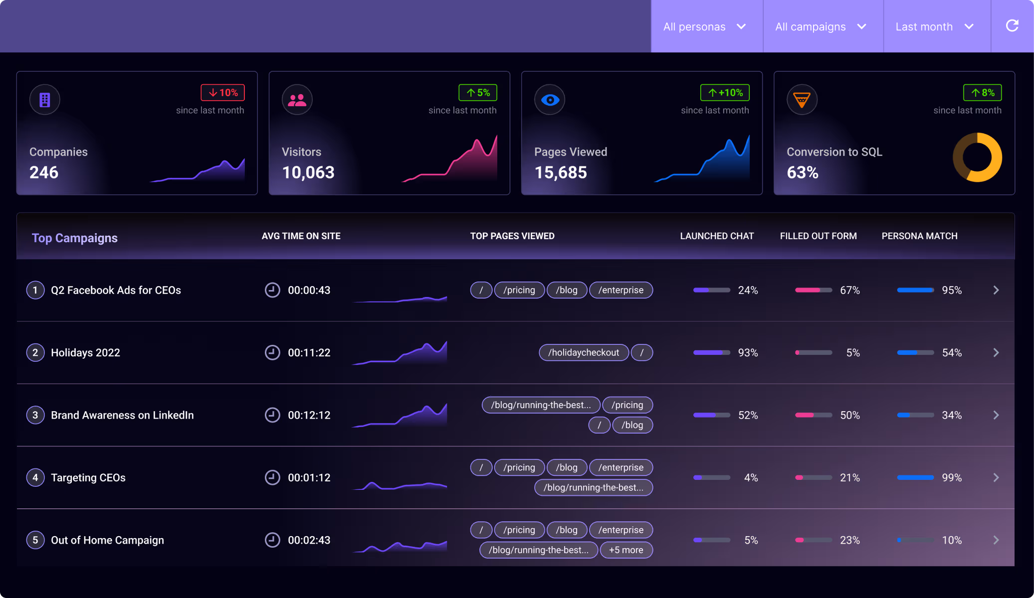 Attribute Pipeline - Know what resonates best