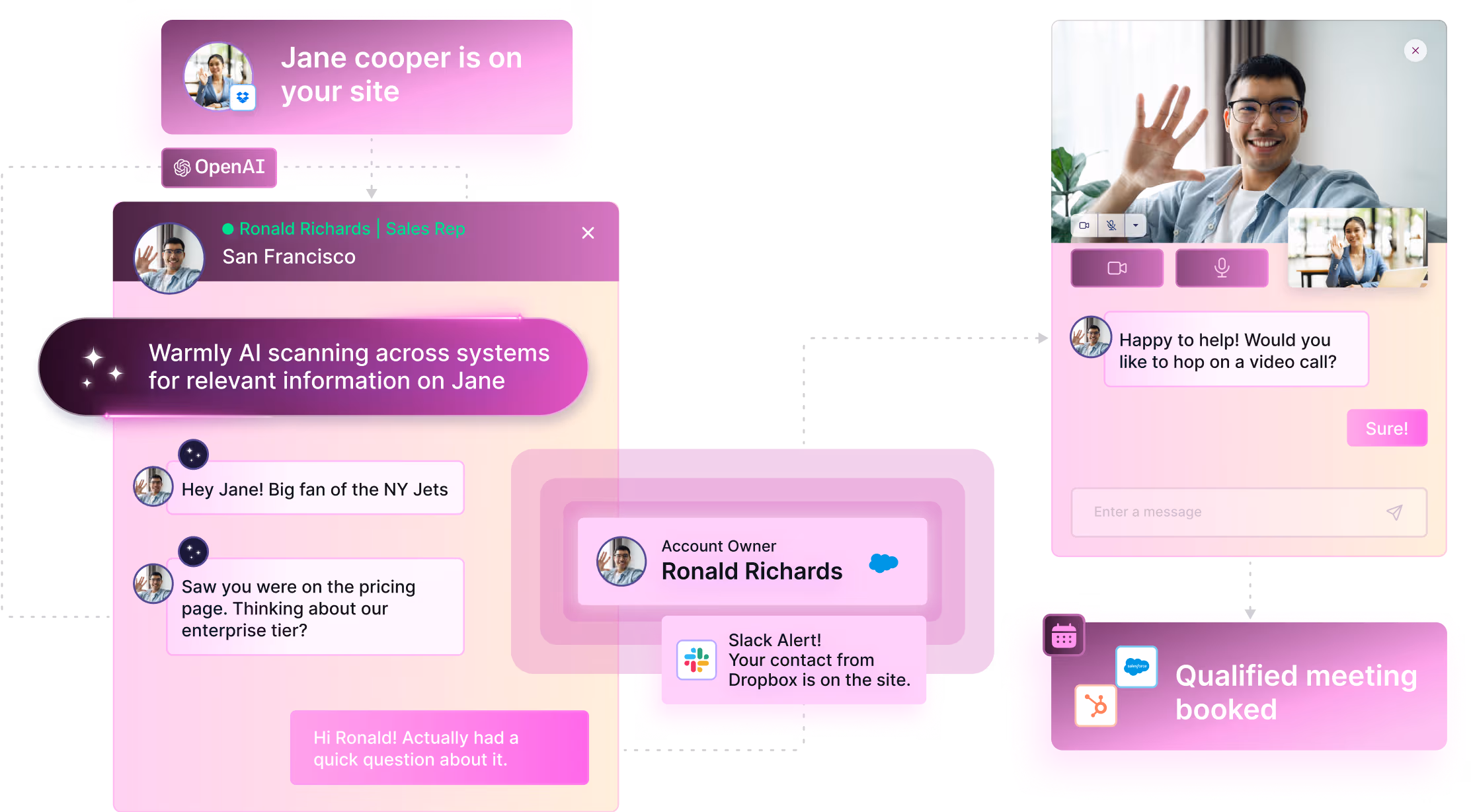 Convert Site Traffic - Deliver ready to convert prospects to sales