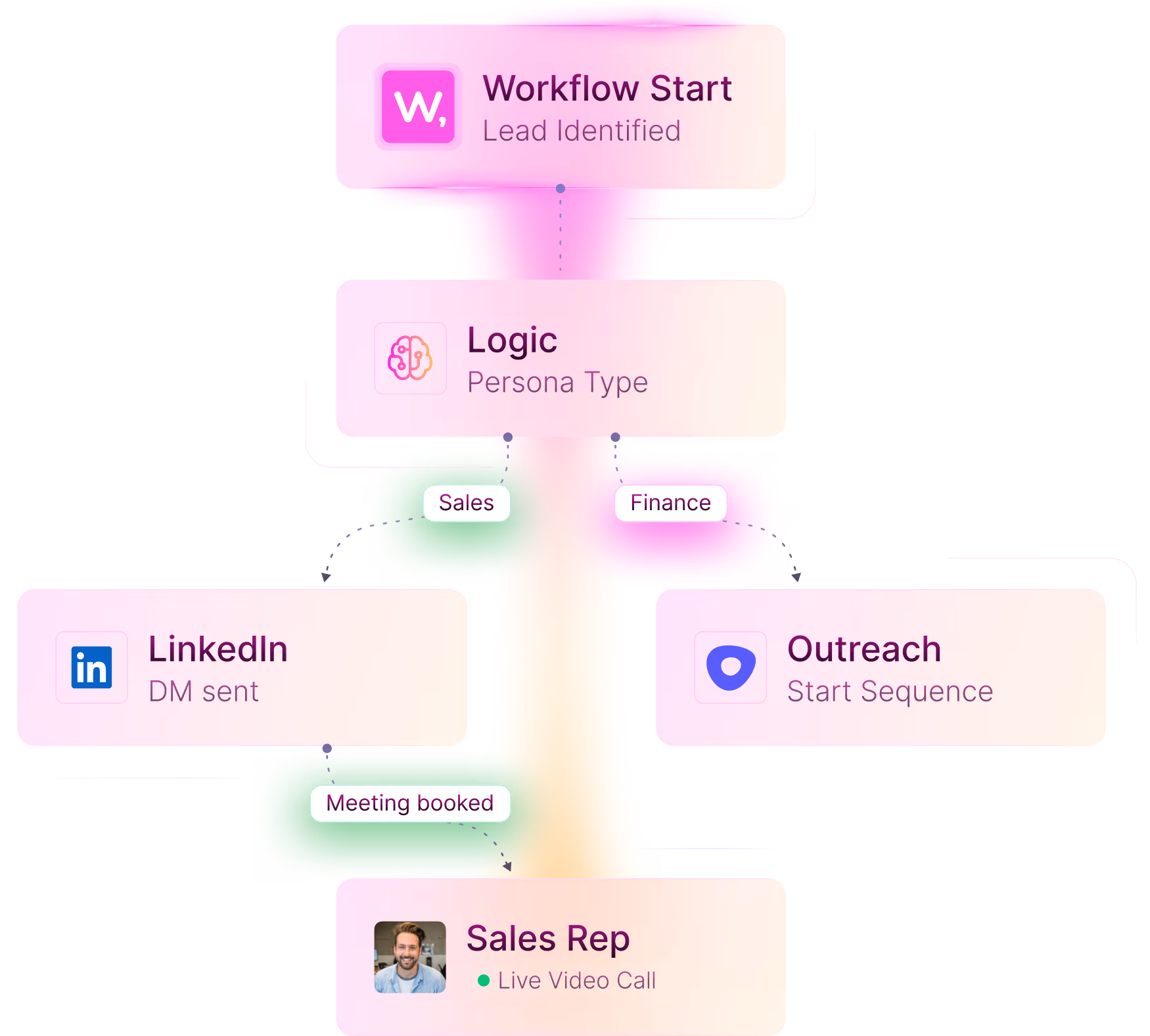 Workflow Start Form Submission