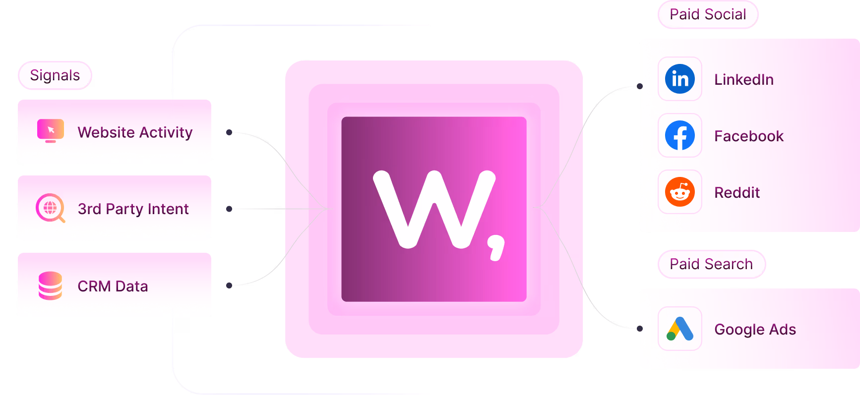 Signal-Based Ad Targeting