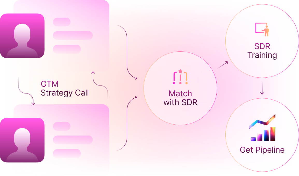 Sales Development Simplified