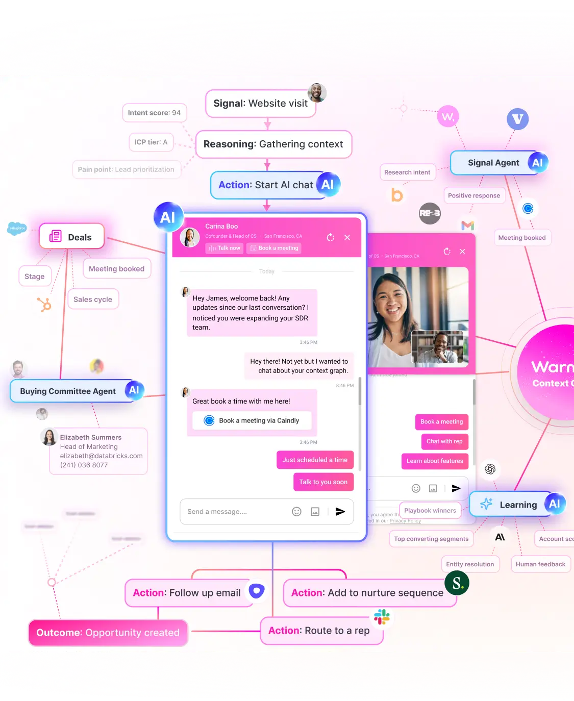 Diagram of a sales and AI chat workflow showing signals from website visits leading to AI chat actions, meeting bookings, learning, and follow-up sequences with agent and customer interactions.
