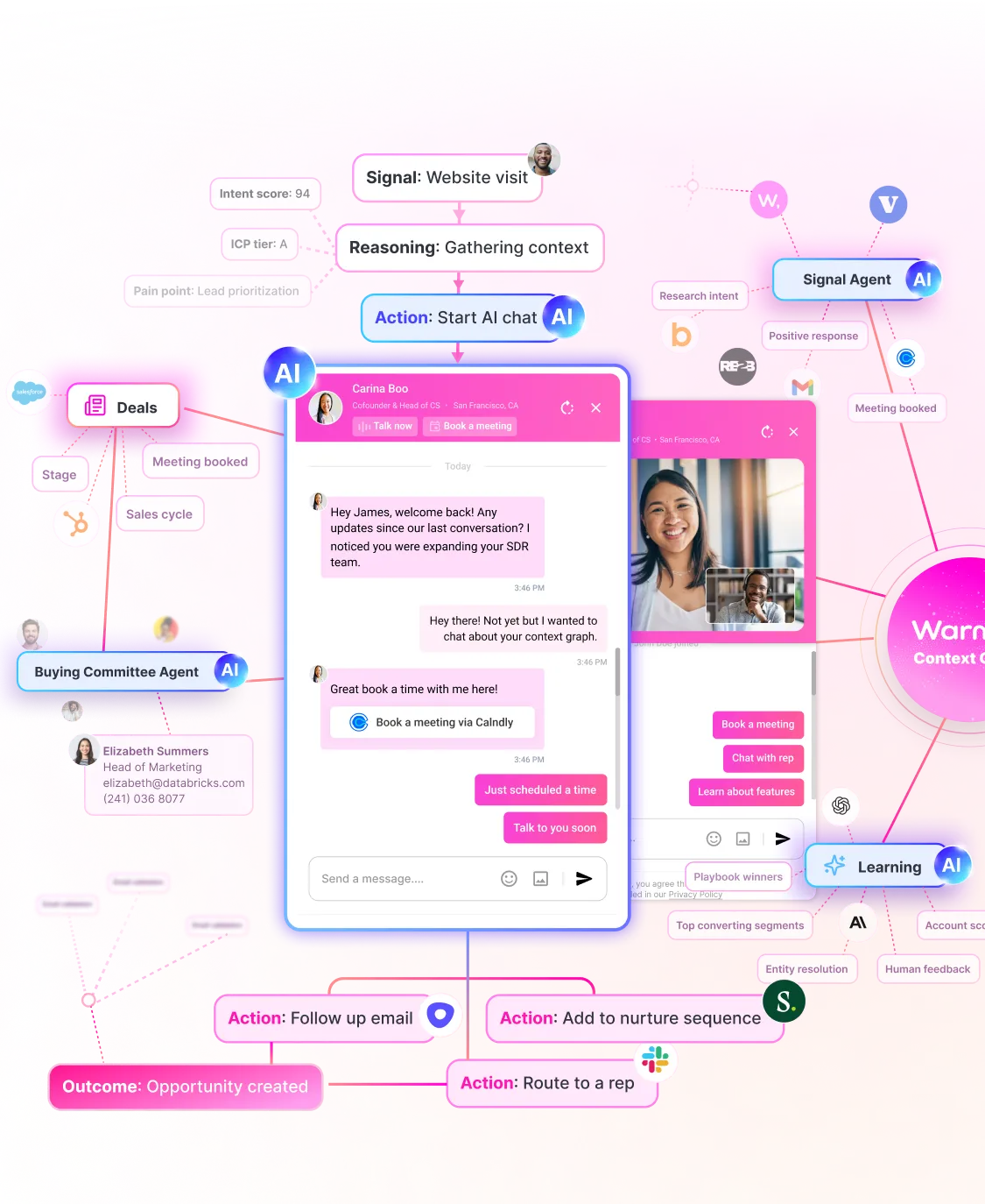 Diagram of a sales and AI chat workflow showing signals from website visits leading to AI chat actions, meeting bookings, learning, and follow-up sequences with agent and customer interactions.