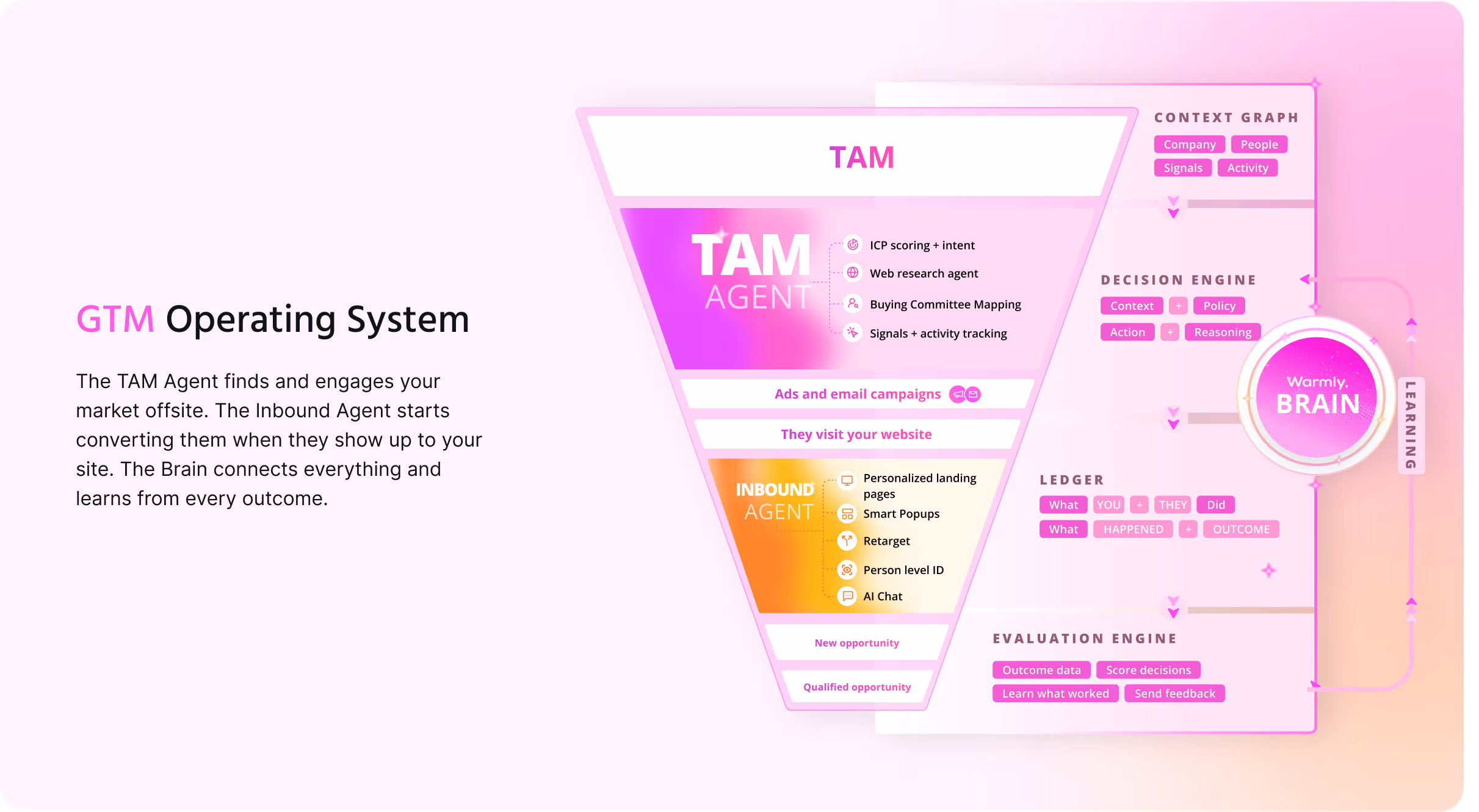 Schematic funnel diagram illustrating TAM and Inbound Agents with steps like ads, website visits, and opportunities, connected to components of a decision engine, ledger, evaluation engine, and a central Brain circle labeled 'Warmly' showing learning feedback loops.