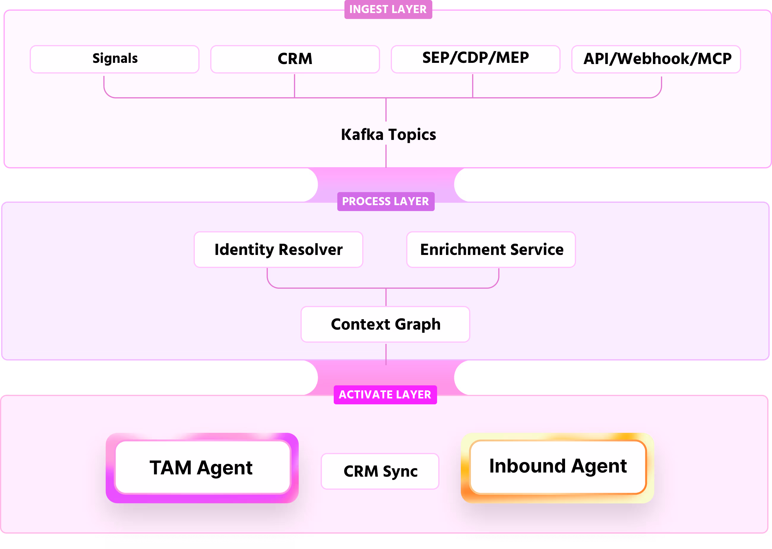 Architecture overview