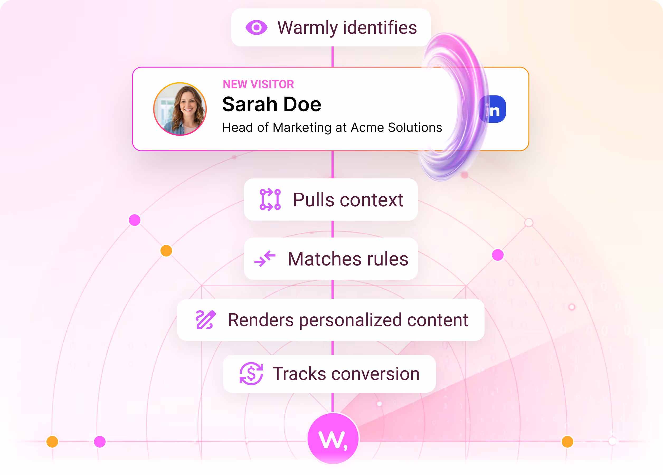 Identify First, Personalize Instantly
