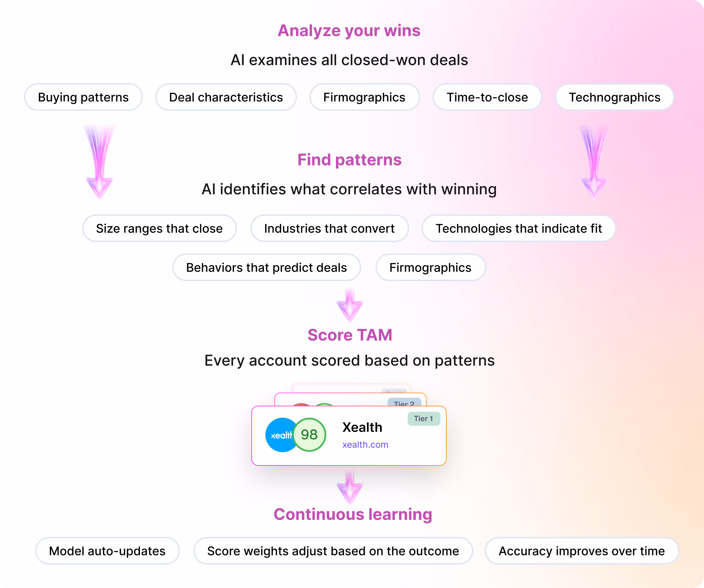 How it works - icp-tiering