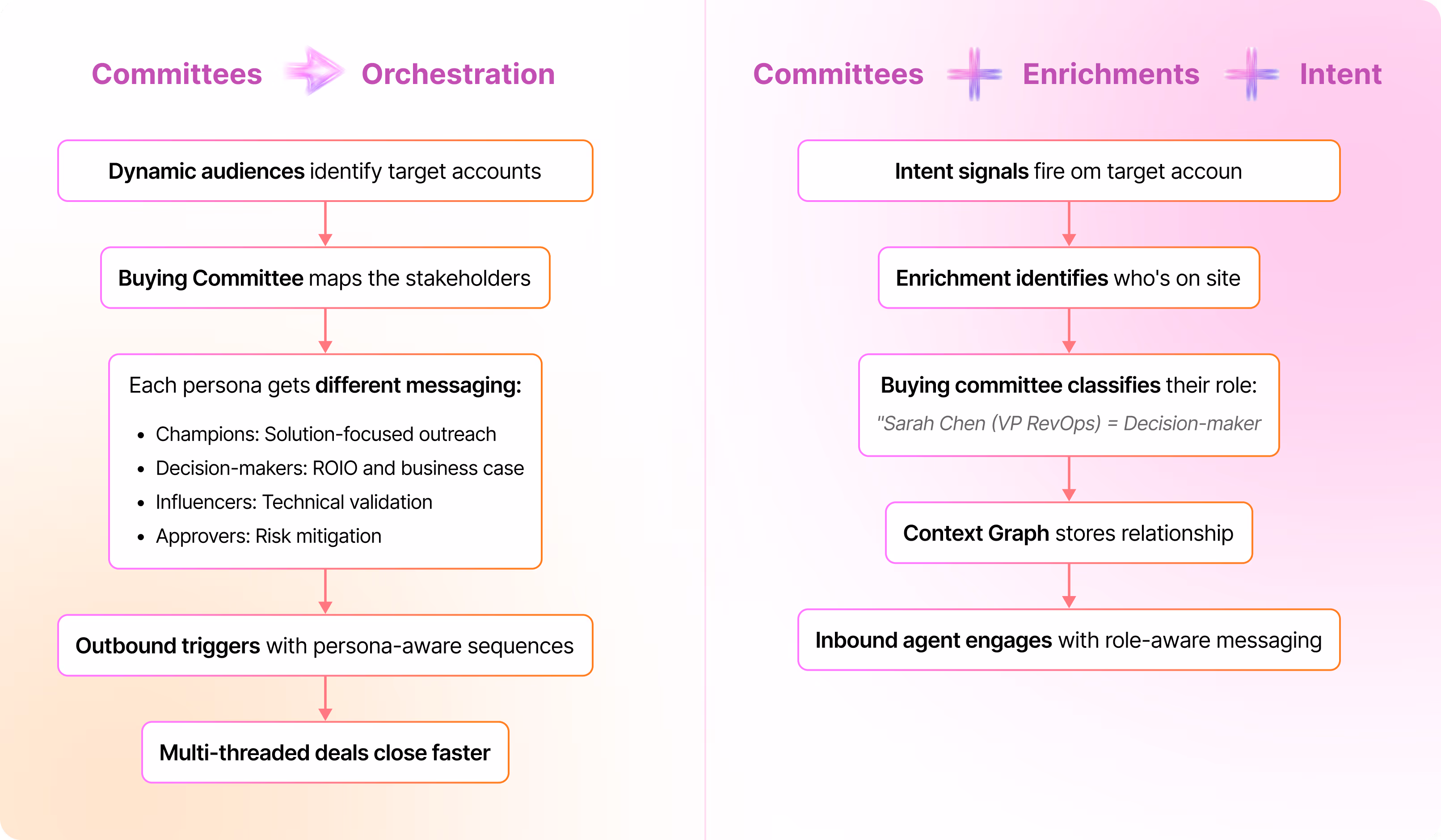 Buying Committees Power Your Entire GTM Motion