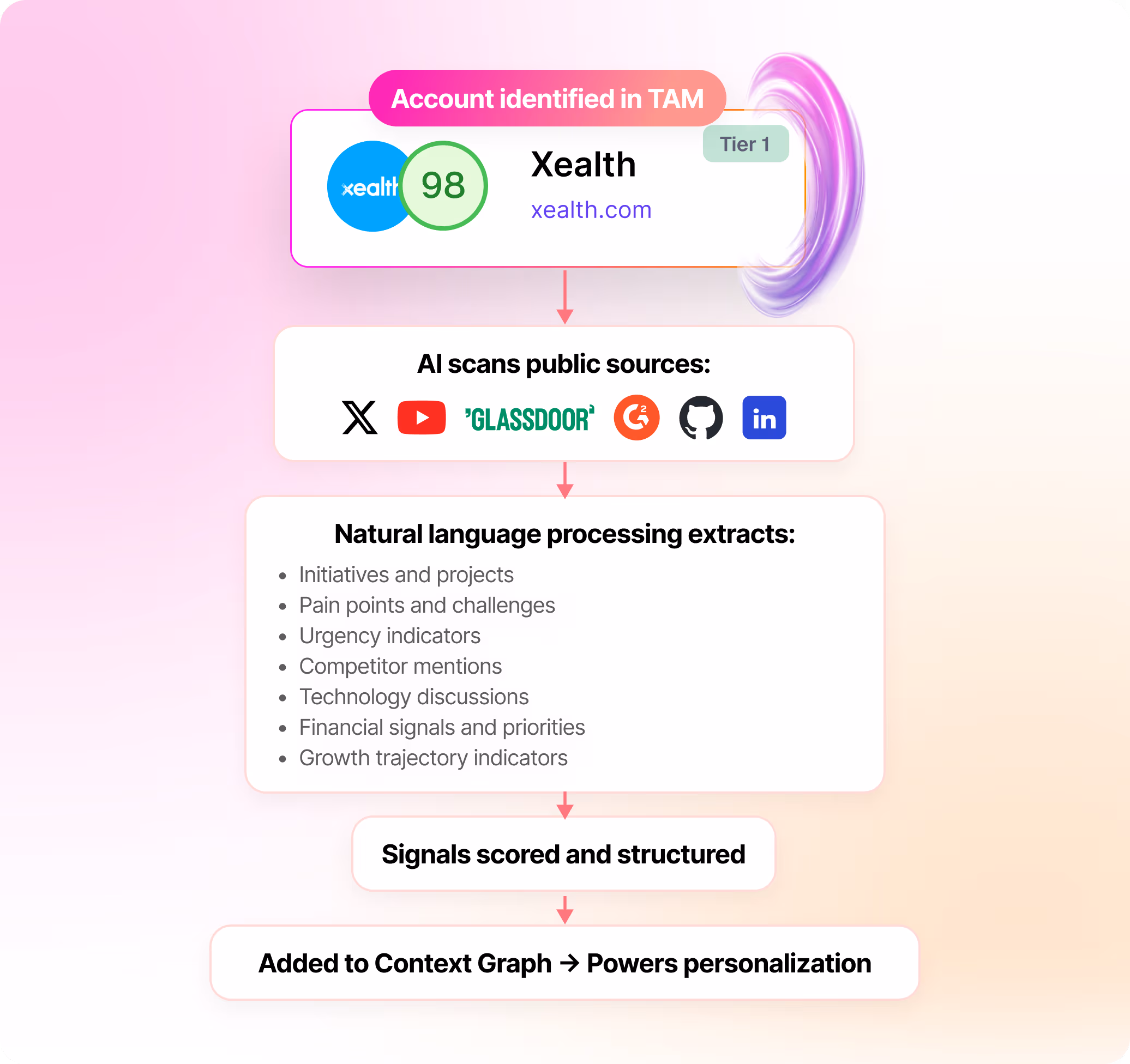 How Signal Enrichment Works