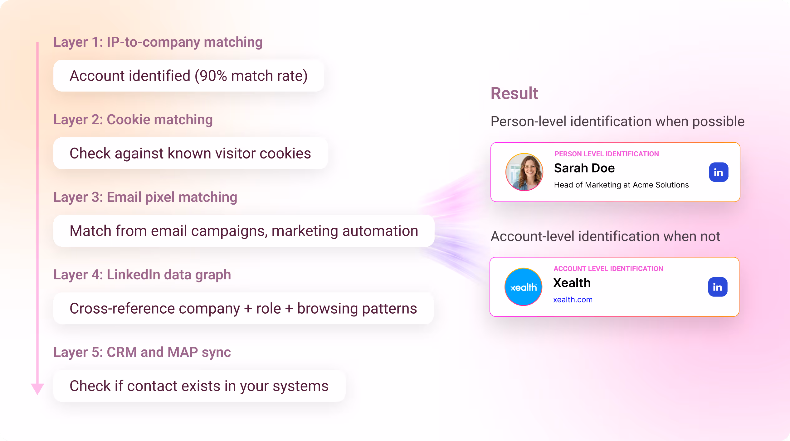 Multiple methods - First Party