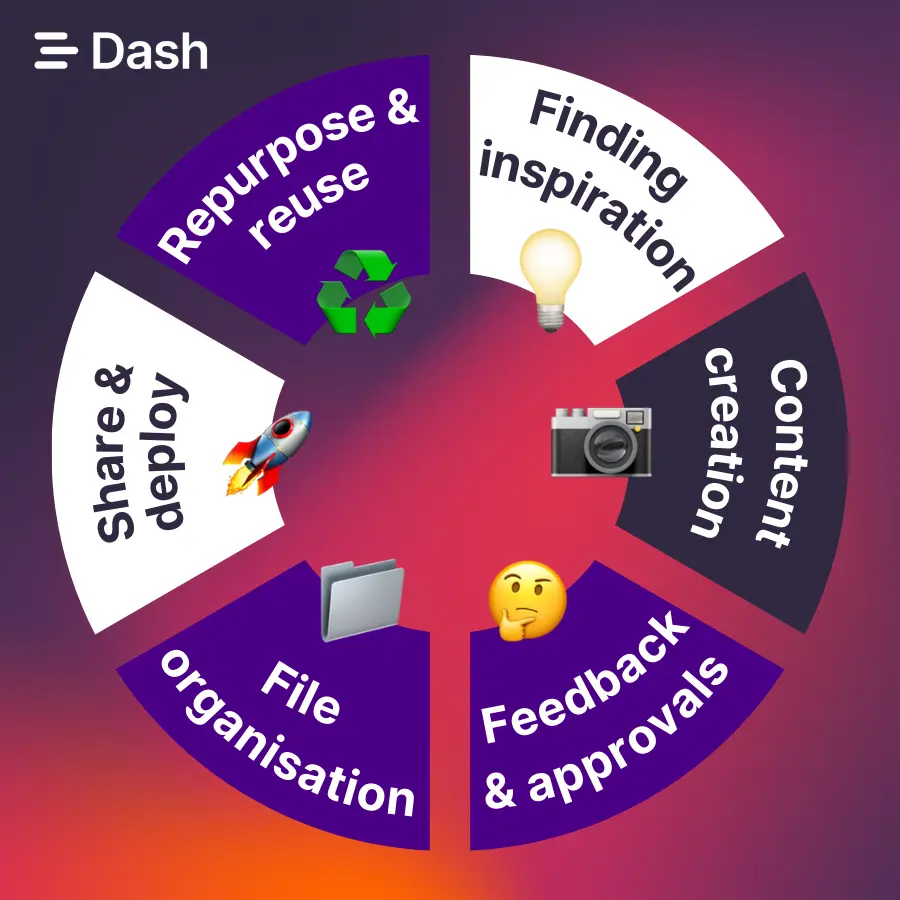 The lifecycle of a digital asset