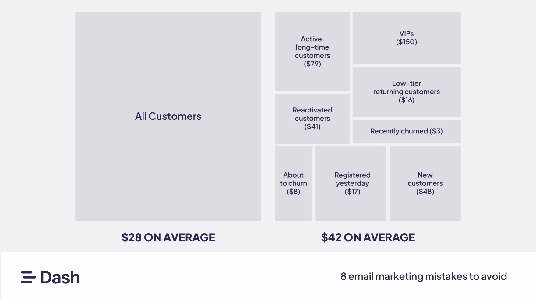 Comparison of all customers vs. segments, showing higher value ($42 avg) from segmented groups than overall ($28 avg).