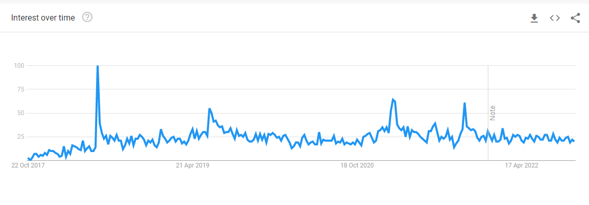 Google Trends example