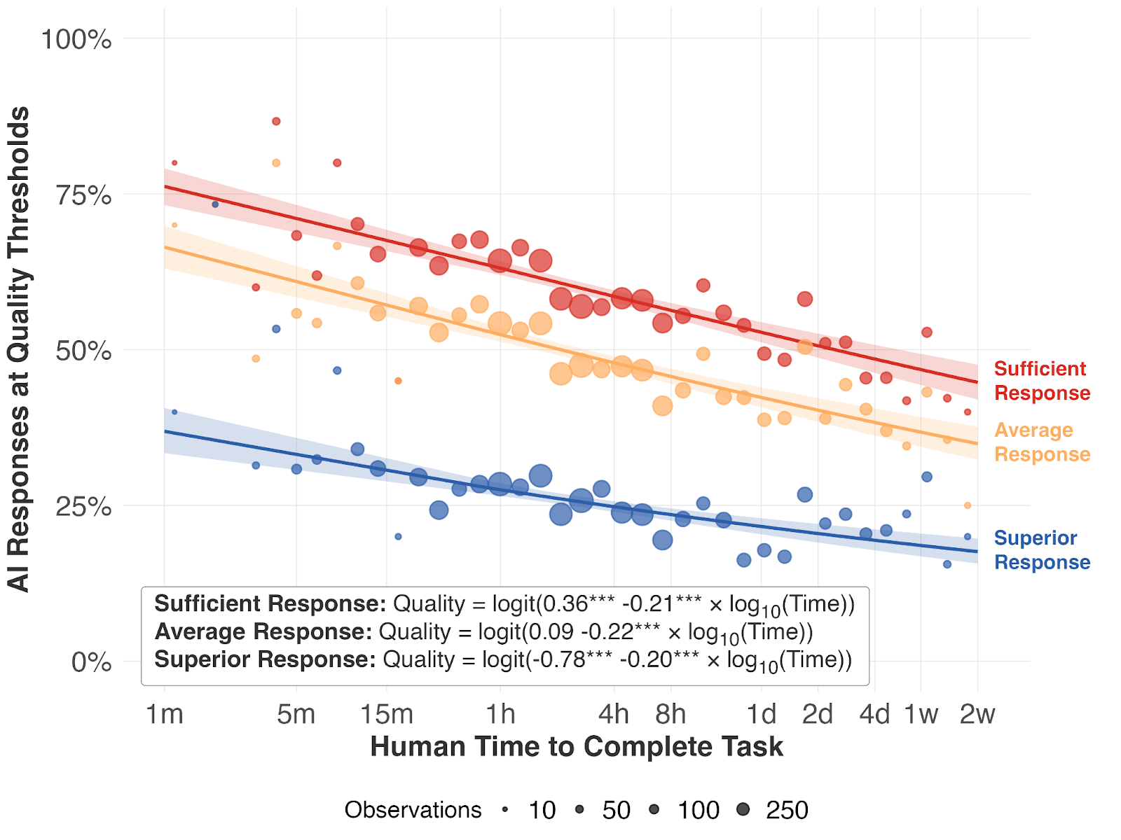 New MIT research overturns prior view about how AI capabilities could overtake human workers