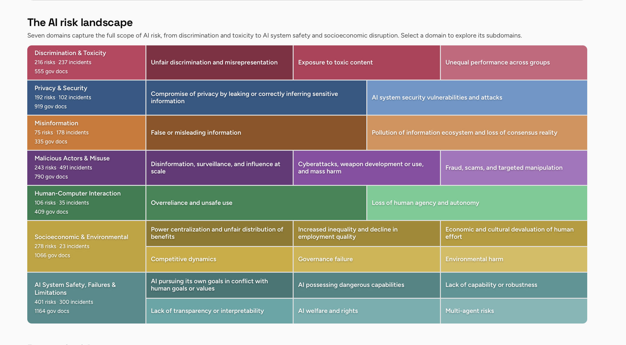 MIT AI Risk Navigator