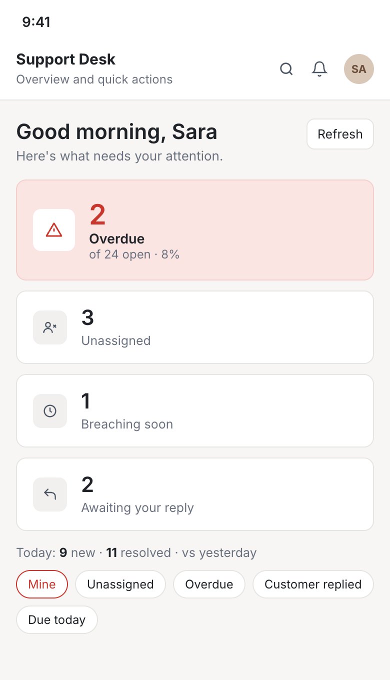 The HAL Support admin app showing overdue, unassigned, breaching-soon and awaiting-reply counts.