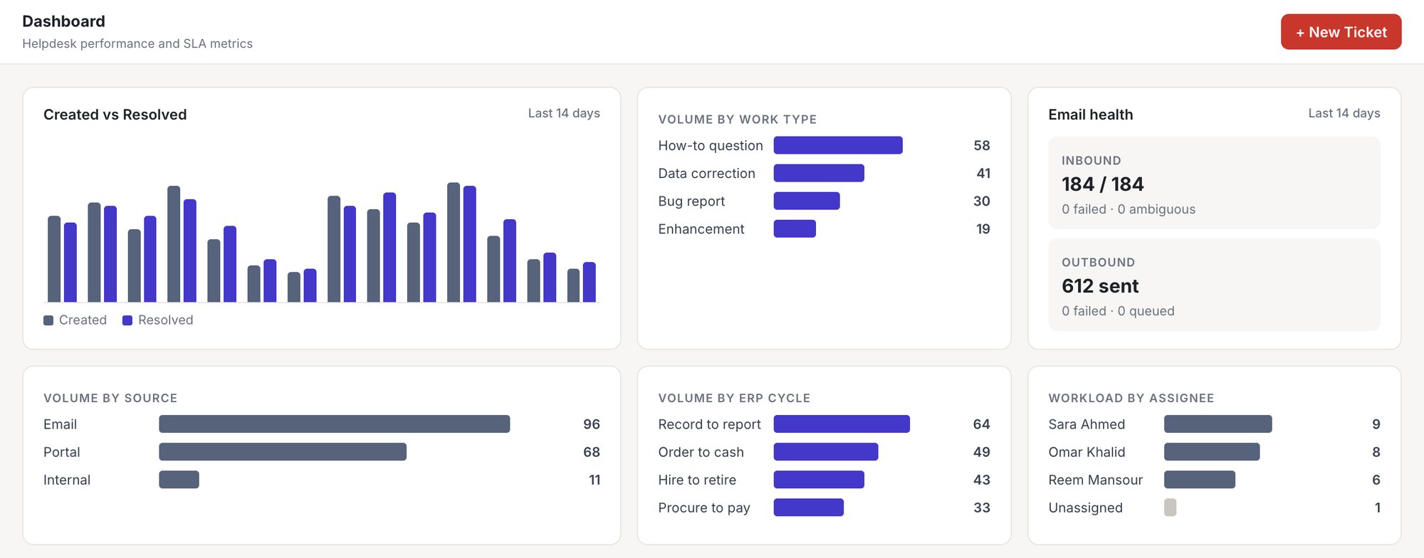 The Support Desk dashboard: created versus resolved over 14 days, volume by work type, email health, volume by source, volume by ERP cycle and workload by assignee.