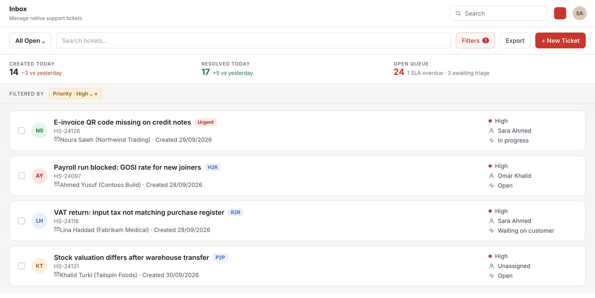 The Support Desk inbox: tickets created and resolved today, the open queue with SLA-overdue and triage counts, a priority filter, and ticket cards with priority, owner and status.