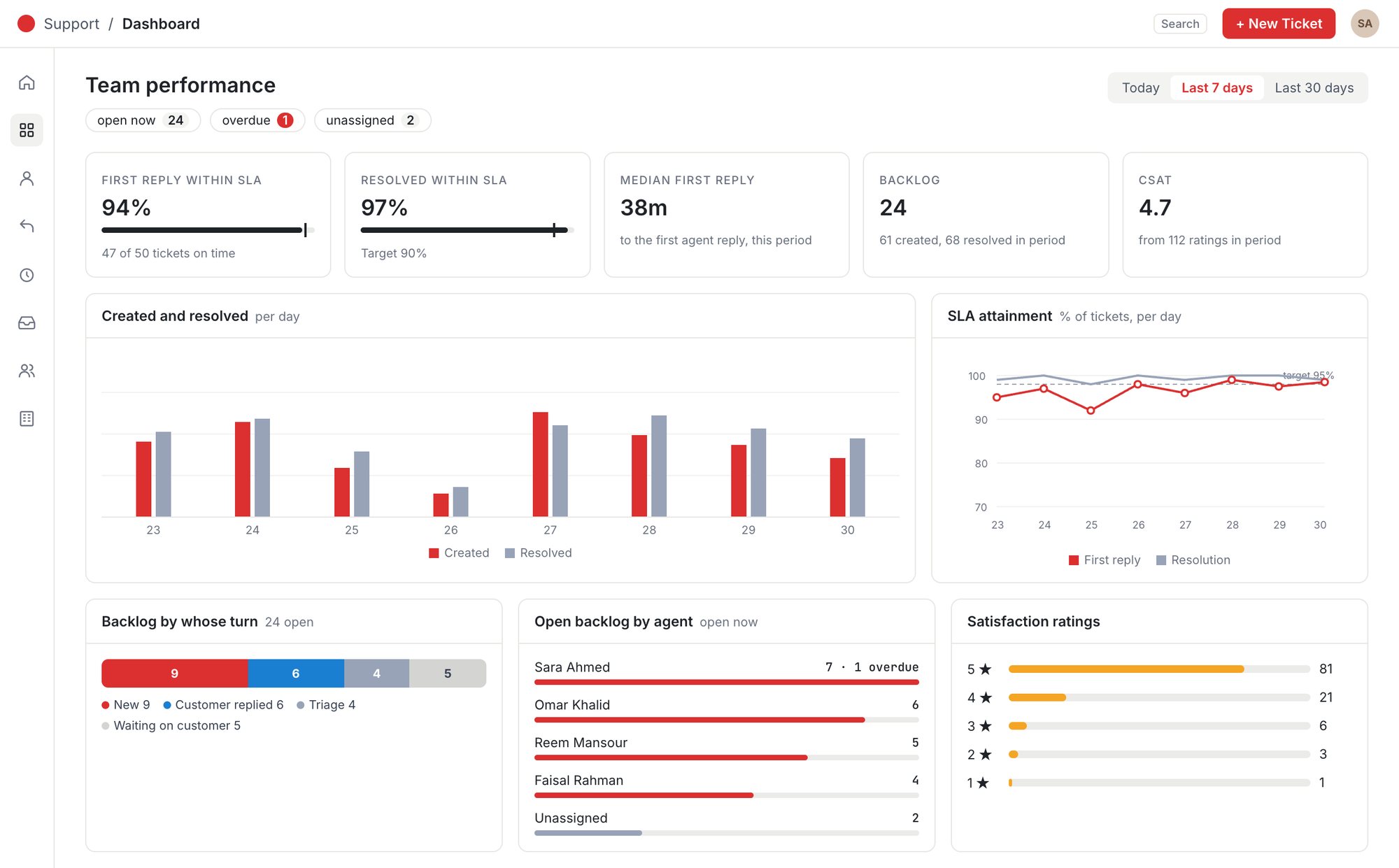 The HAL Support Desk team performance dashboard: first reply and resolution within SLA, median first reply, backlog, satisfaction score, created and resolved per day, SLA attainment and backlog by agent (sample data).