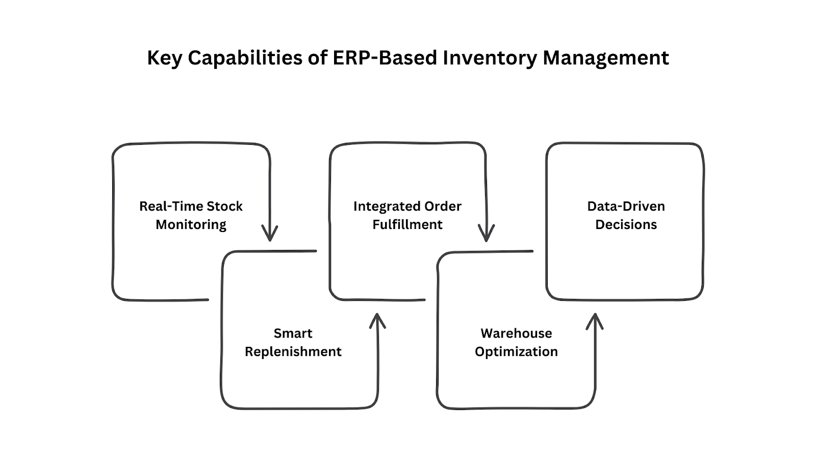 Key Capabilities of ERP-Based Inventory Management: