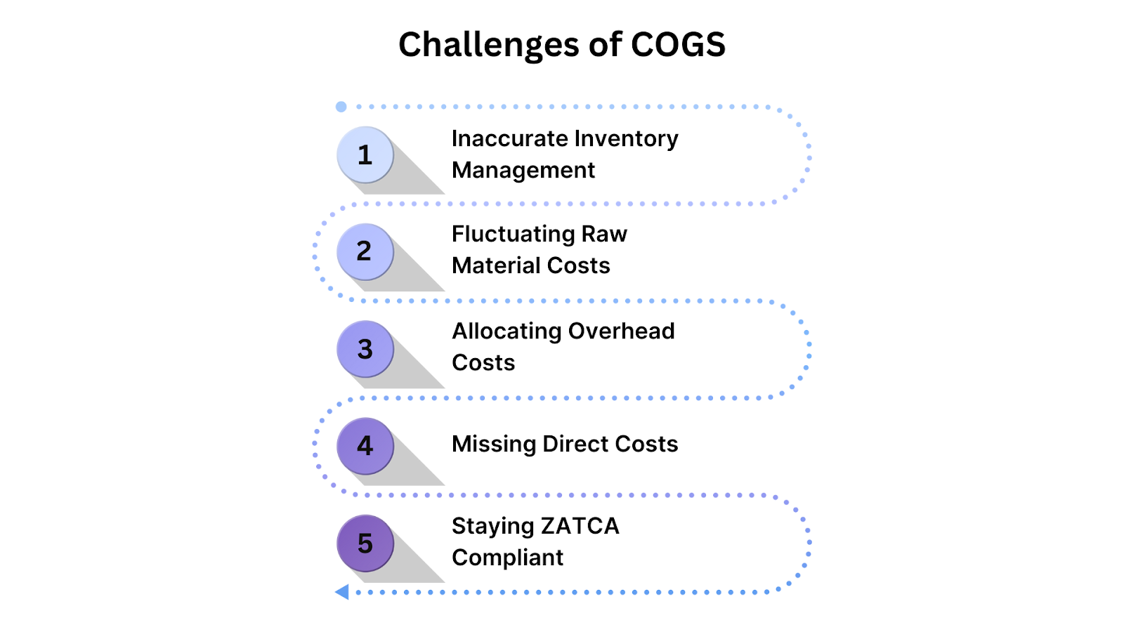 Challenges of COGS (and How to Overcome Them)