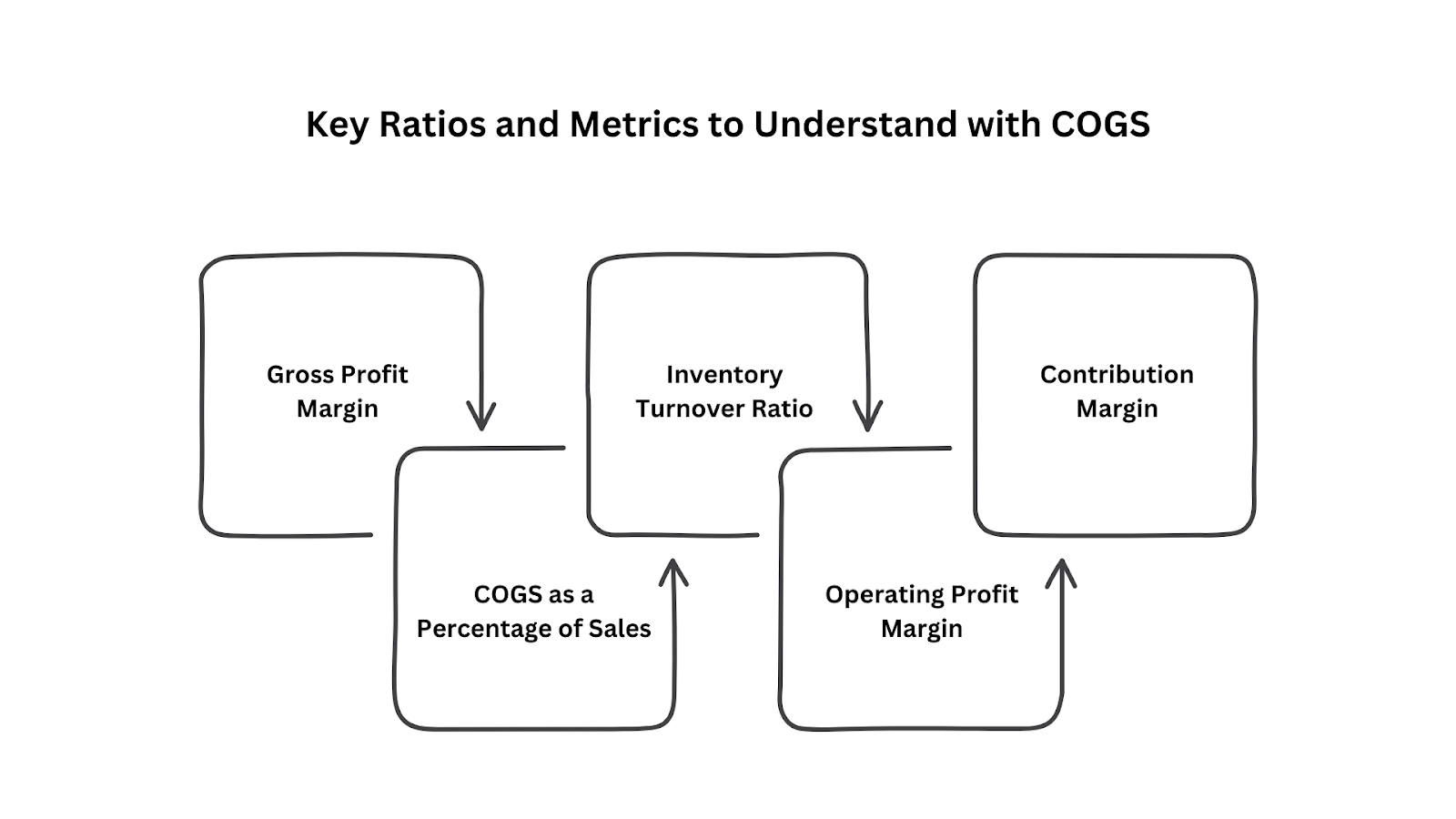 Key Ratios and Metrics to Understand with COGS
