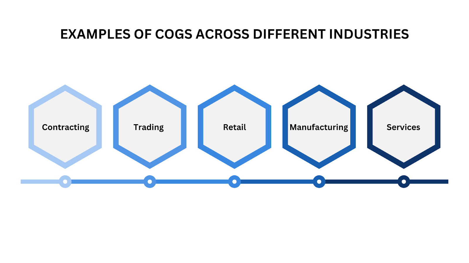 Examples of COGS Across Different Industries