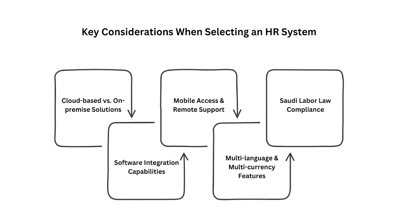 5 Key Considerations When Selecting an HR System for Saudi  Businesses