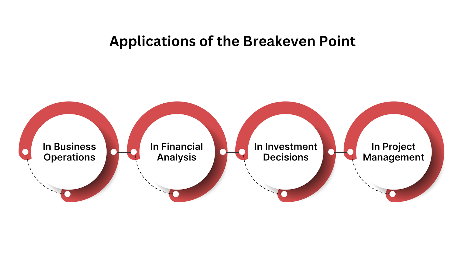 Applications of the Breakeven Point