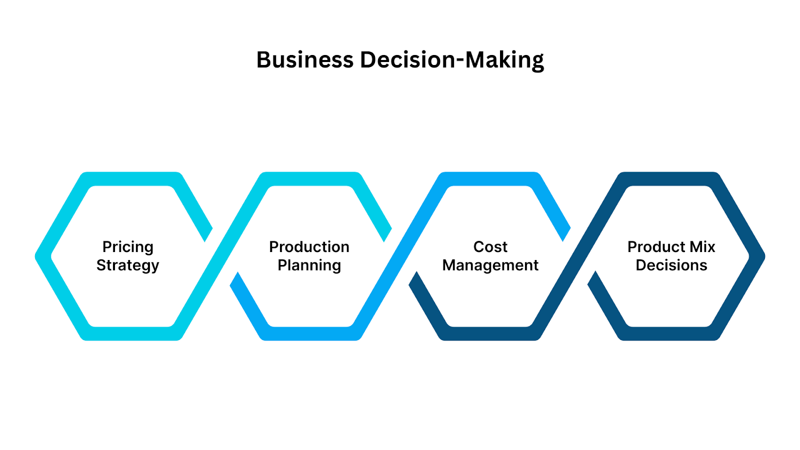 Business Decision-Making