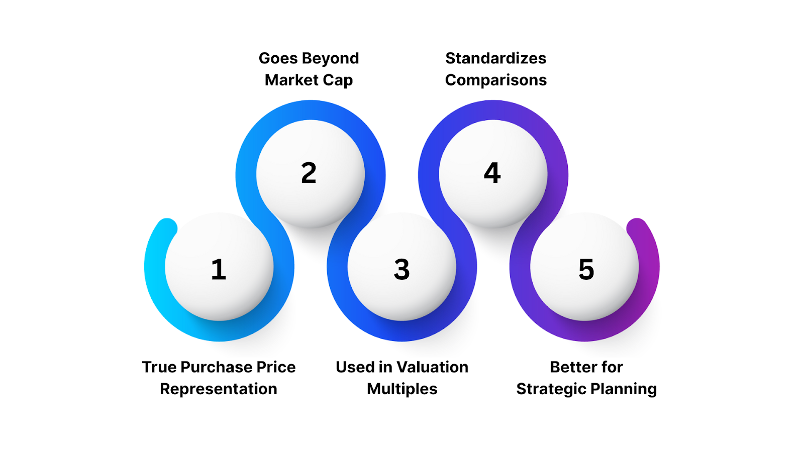 Key reasons why EV is essential in M&A: