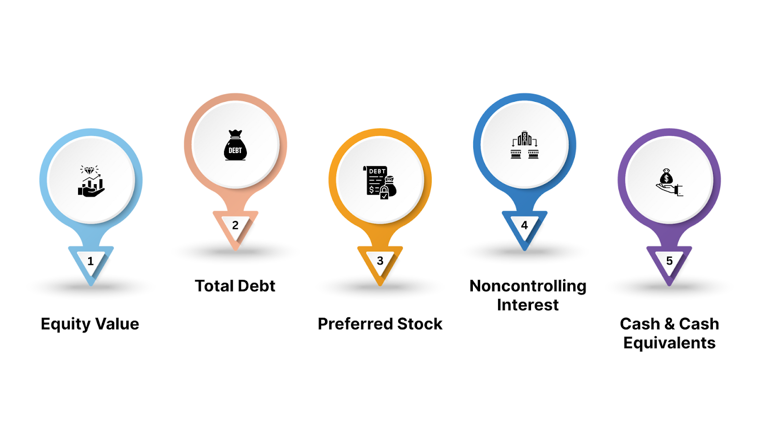 Components of Enterprise Value
