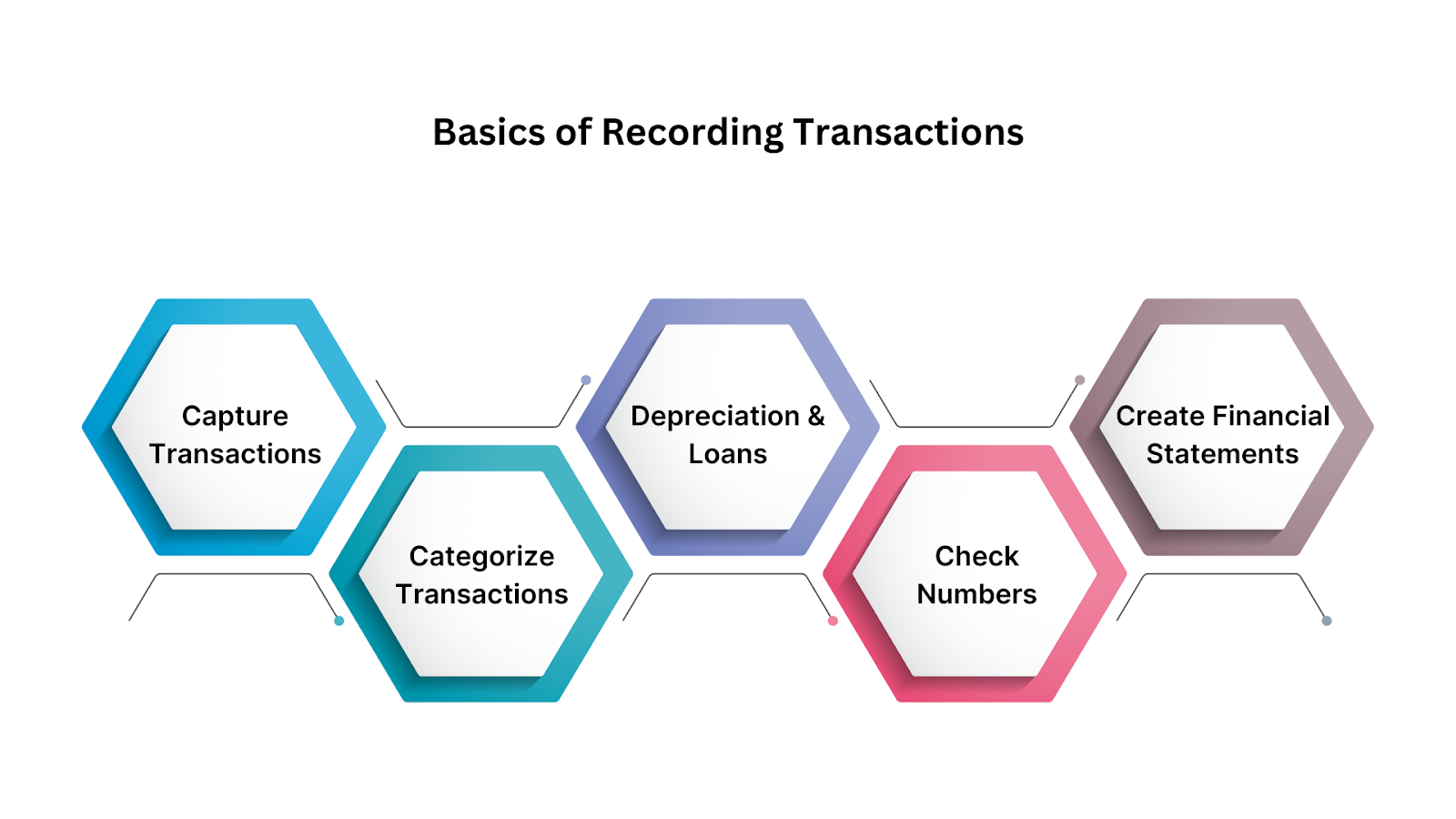 Basics of Recording Transactions