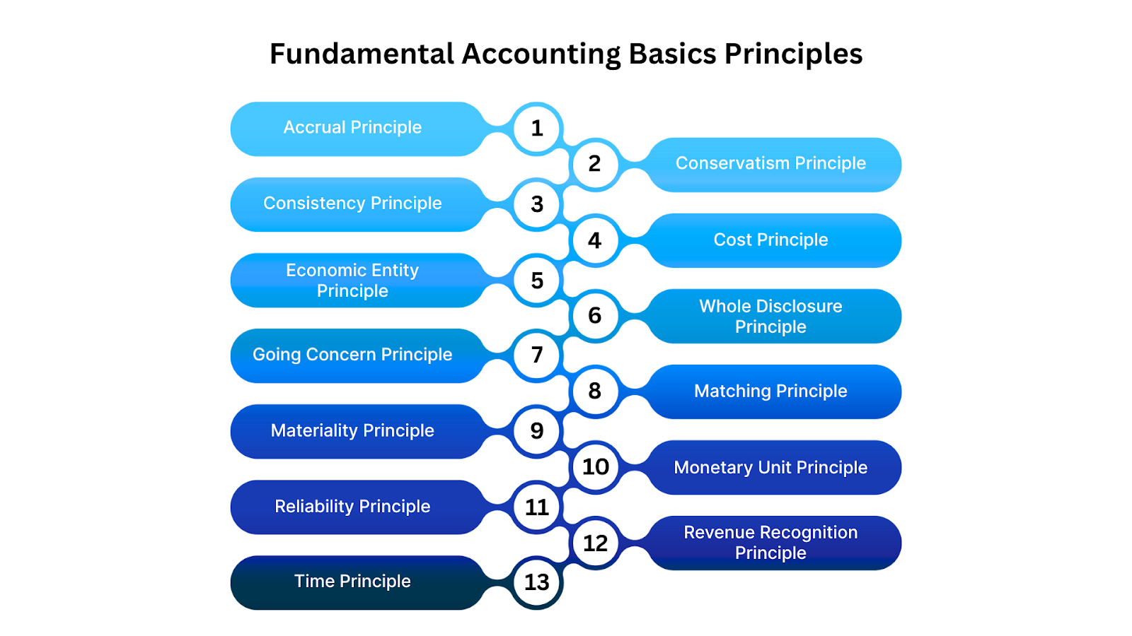 Fundamental Accounting Basics Principles