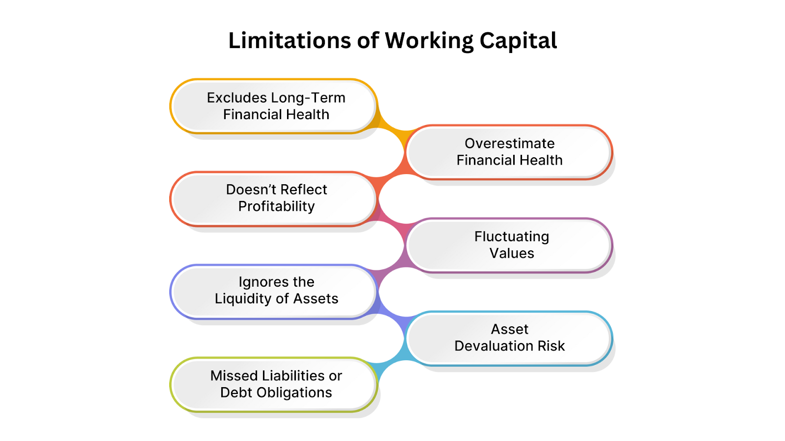 Limitations of Working Capital