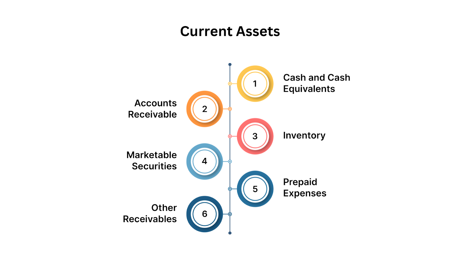 Current Assets