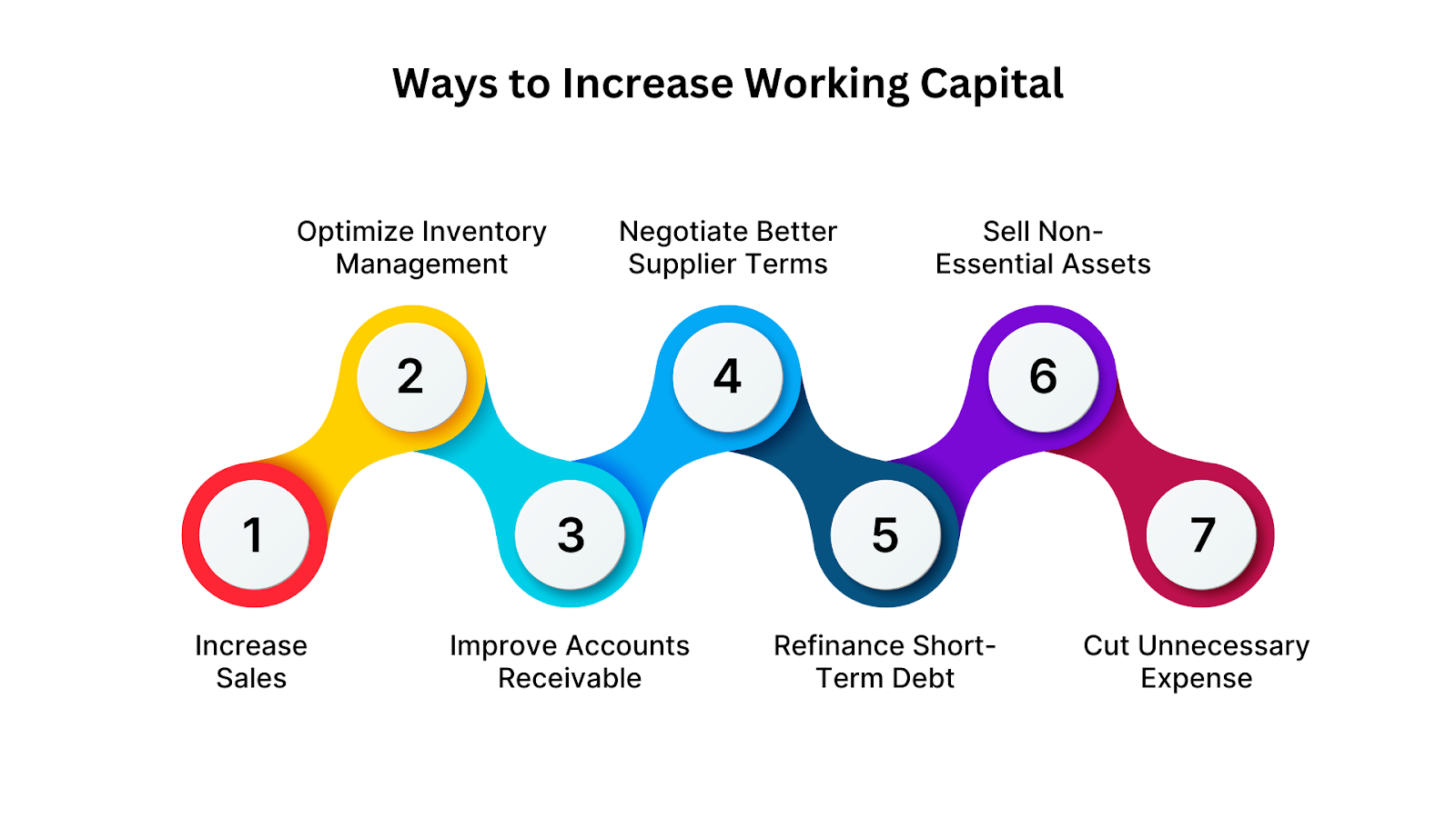 Ways to Increase Working Capital