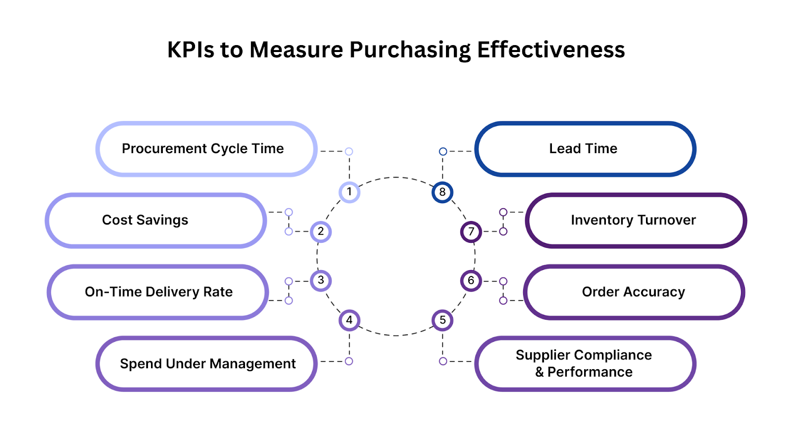 KPIs to Measure Purchasing Effectiveness