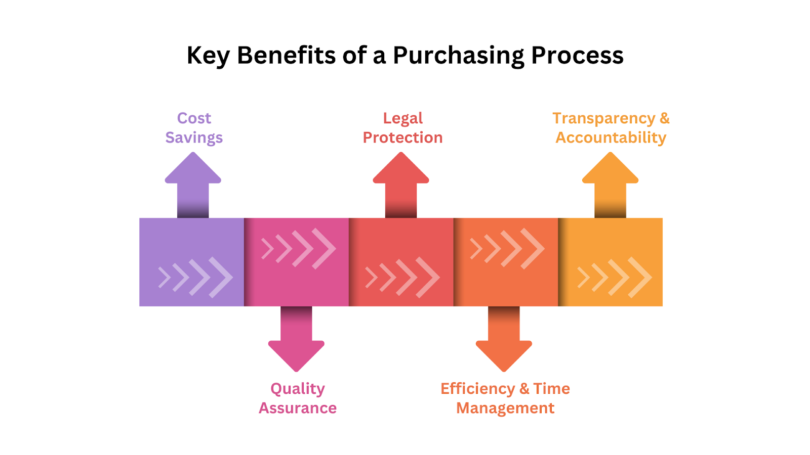 Key Benefits of a Purchasing Process