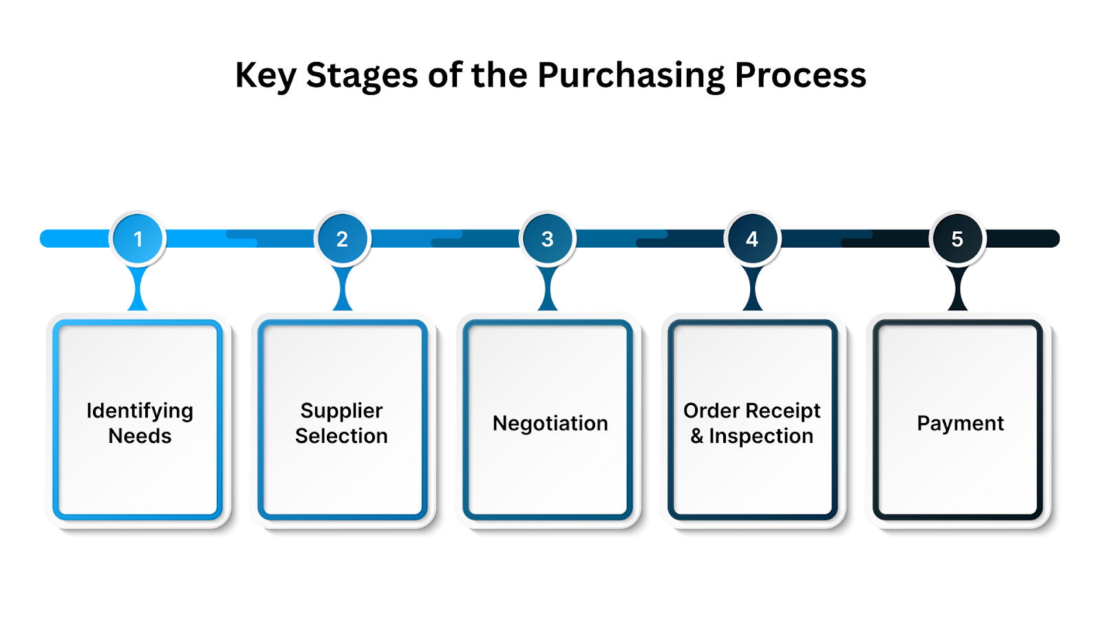 Key Stages of the Purchasing Process