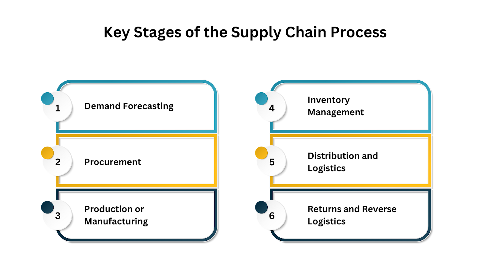 Key Stages of the Supply Chain Process