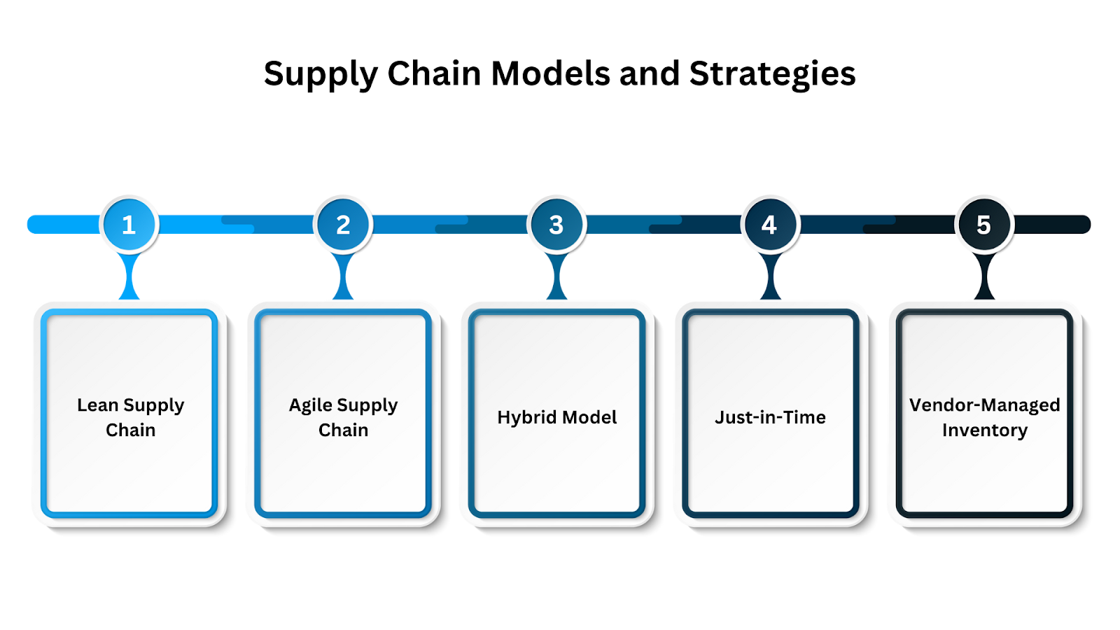 Supply Chain Models and Strategies