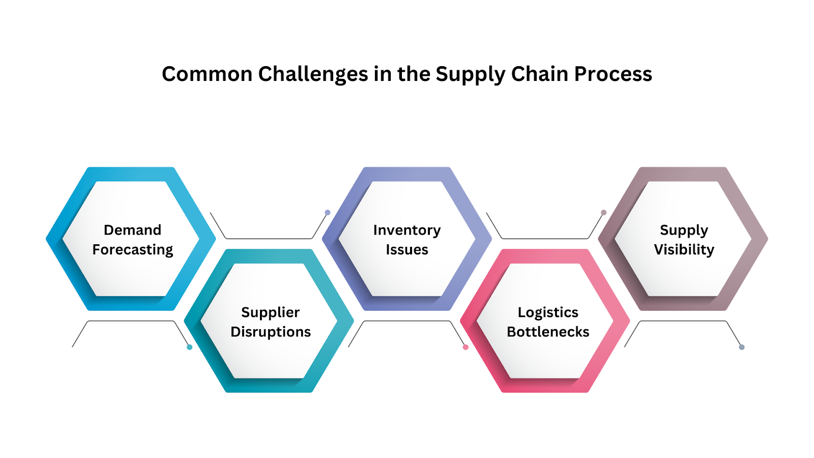Common Challenges in the Supply Chain Process and How to Solve Them