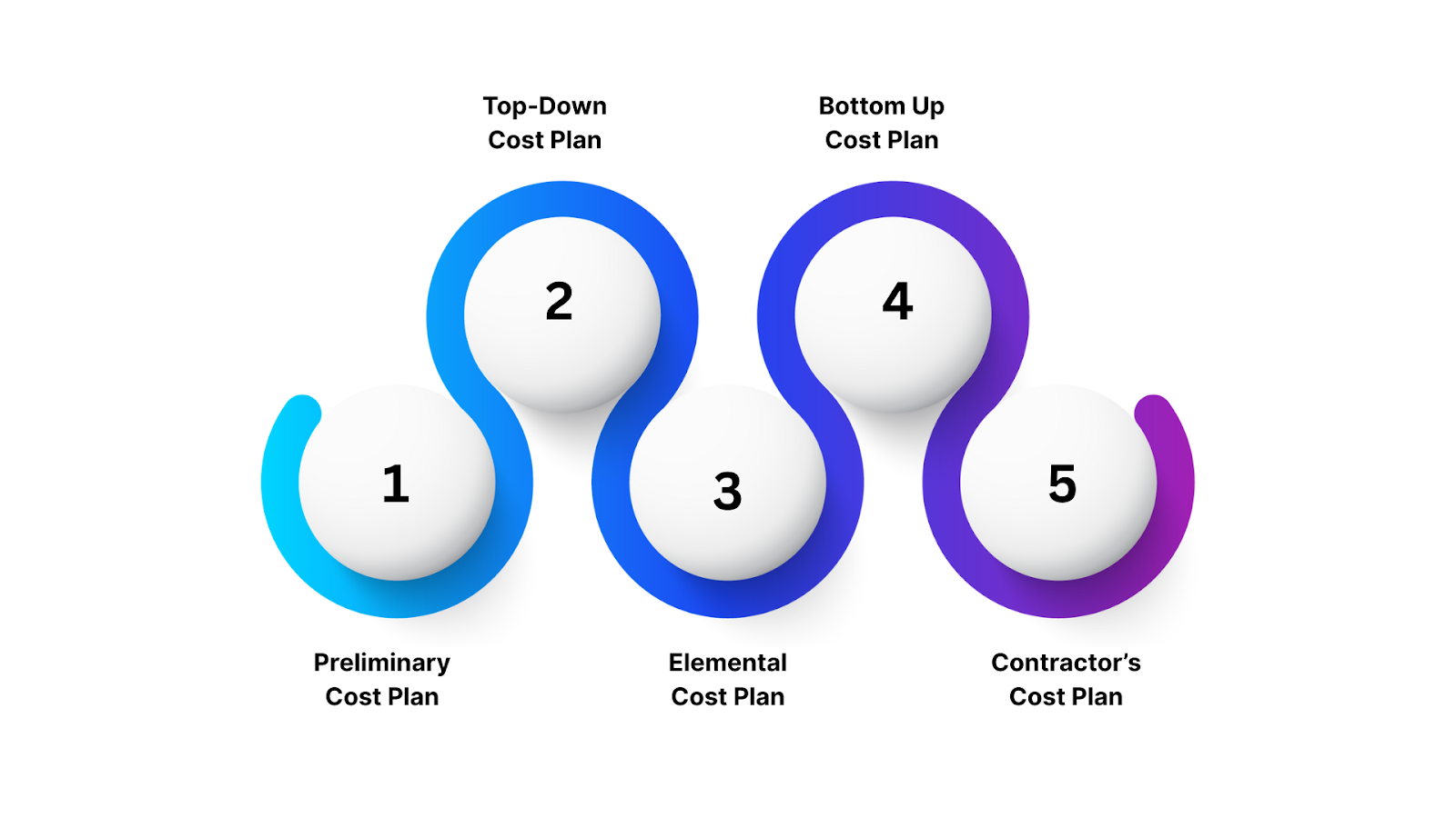 Types of Cost Plans in Construction Projects