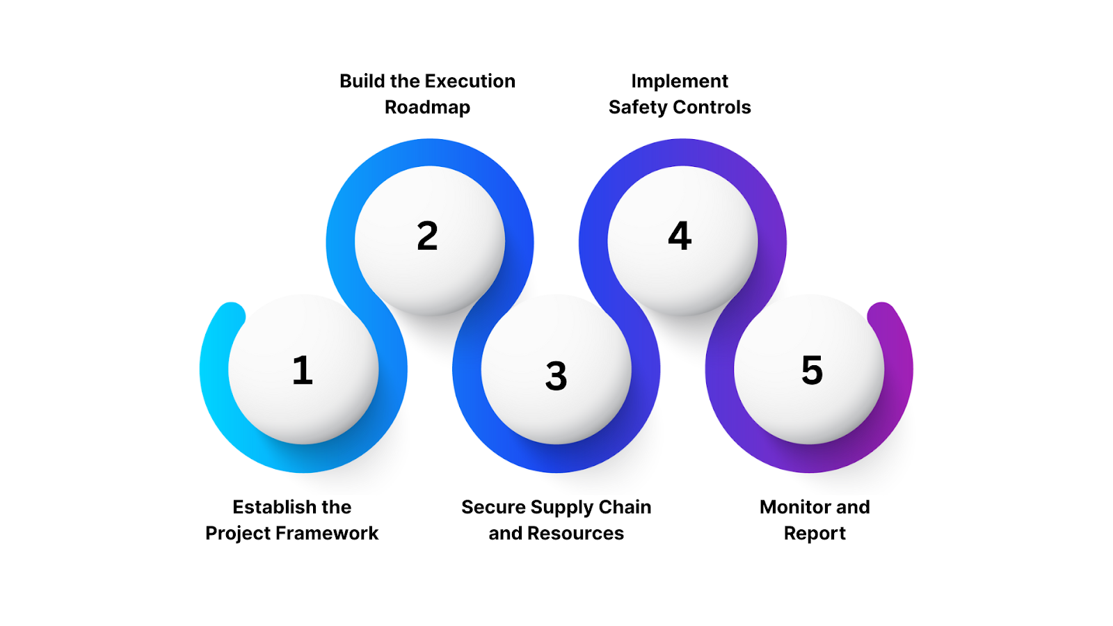 Steps for Construction Management Planning