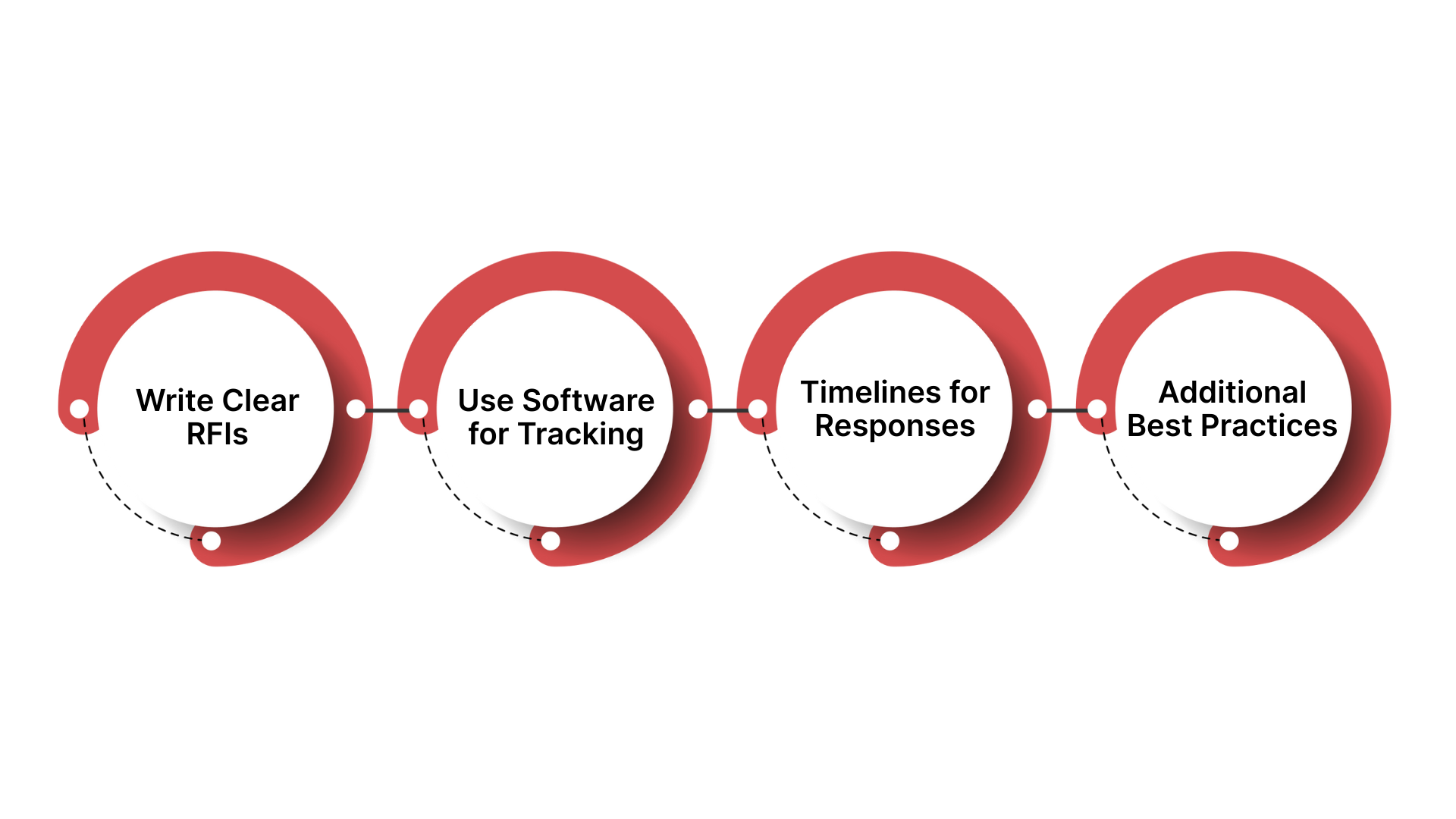 Best Practices for Managing RFIs