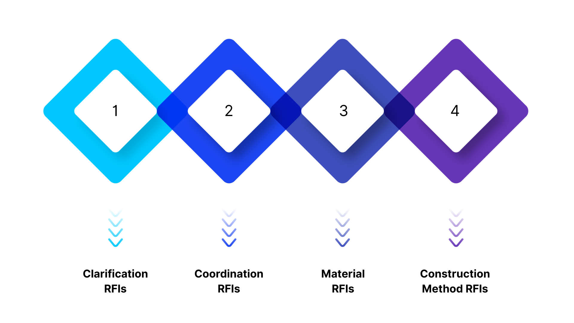 Types of RFIs in Construction