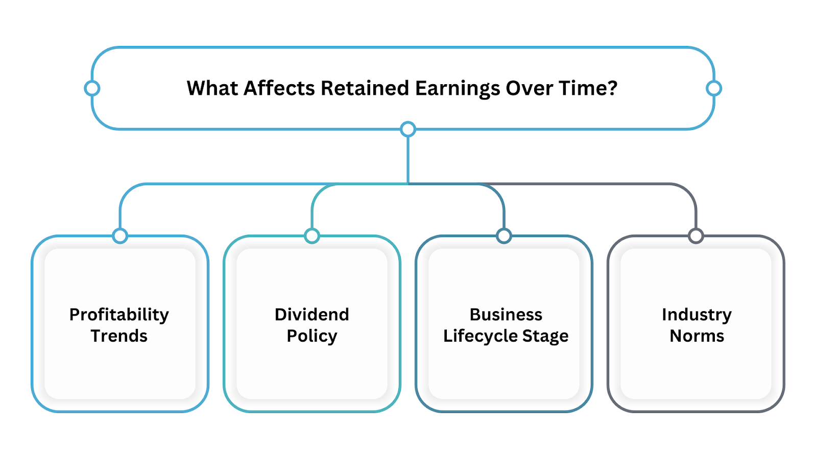 What Affects Retained Earnings Over Time
