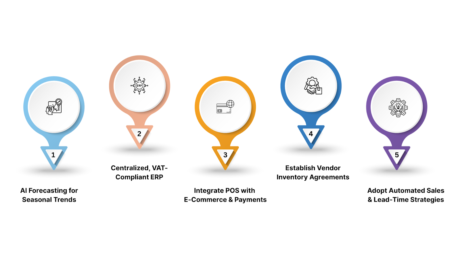 Solutions To Fix Problems in Retail Inventory Management